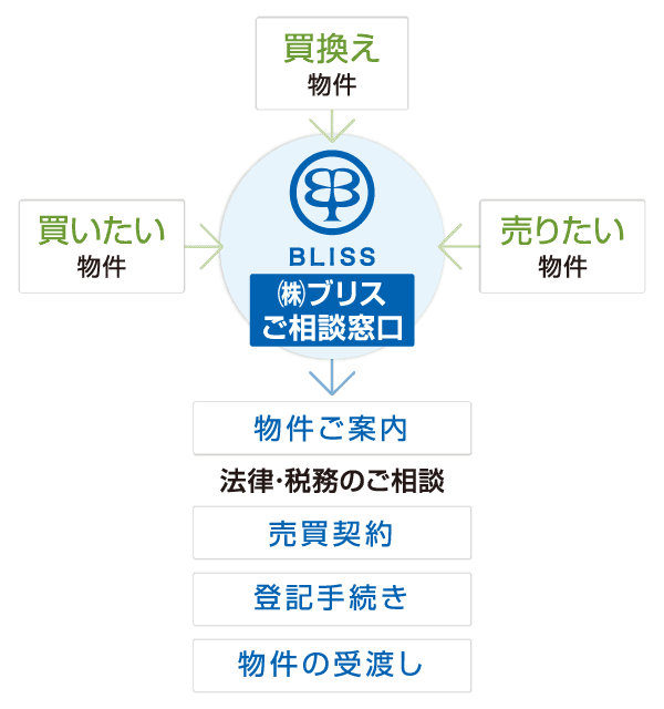 不動産流通事業 CIRCULATION ENTERPRISE