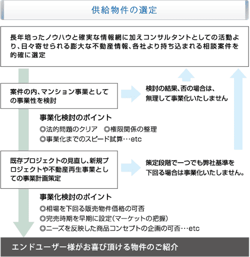 供給物件の選定